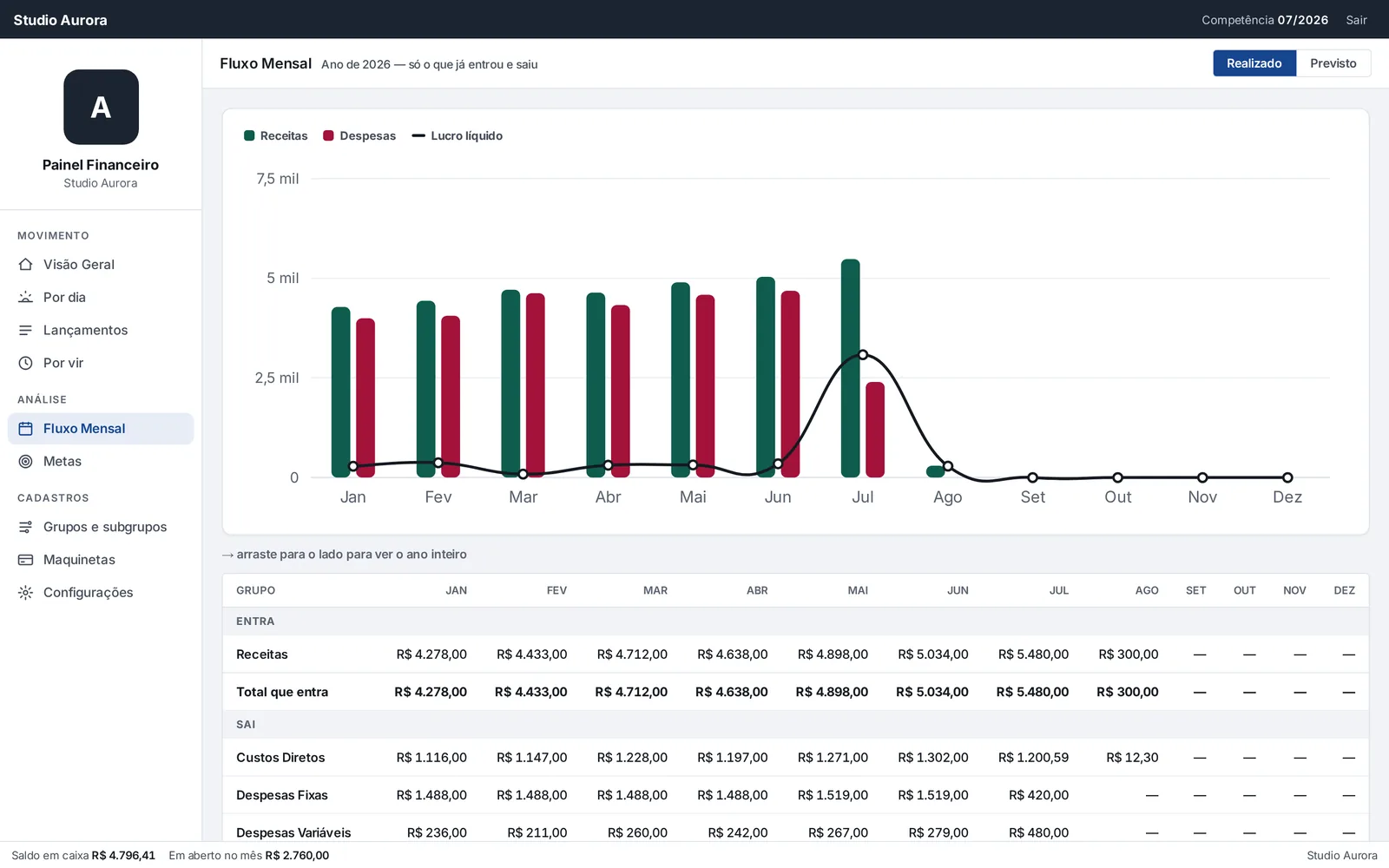 Fluxo mensal: gráfico de receitas, despesas e lucro por mês e a tabela por grupo