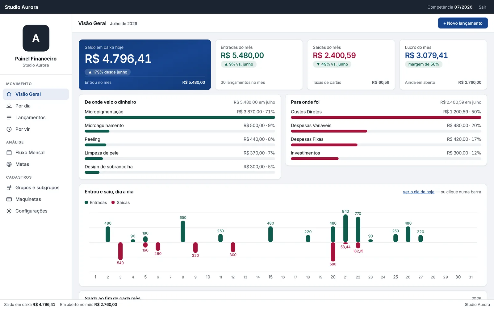Tela Visão Geral do Visiofin: saldo em caixa hoje, entradas, saídas e lucro do mês, de onde veio o dinheiro e para onde foi, e o gráfico do que entrou e saiu dia a dia